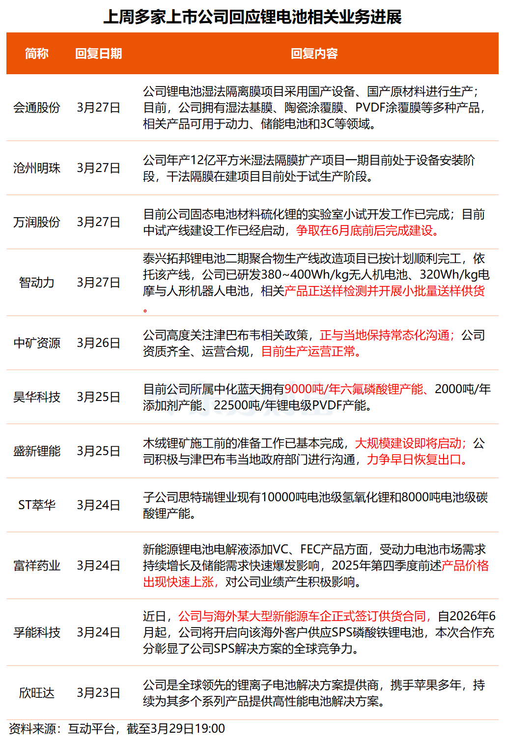 事关锂电池、绿色电力概念!多只核心标的透露最新业务进展 第2张 事关锂电池、绿色电力概念!多只核心标的透露最新业务进展 第2张