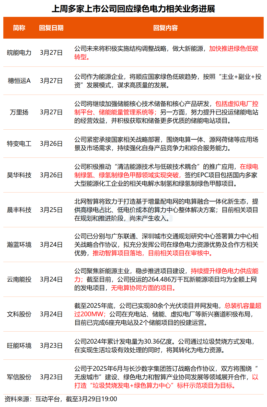 事关锂电池、绿色电力概念!多只核心标的透露最新业务进展 第3张 事关锂电池、绿色电力概念!多只核心标的透露最新业务进展 第3张