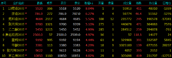 开盘|国内期货主力合约涨多跌少，低硫燃料油（LU）涨超8%  第3张