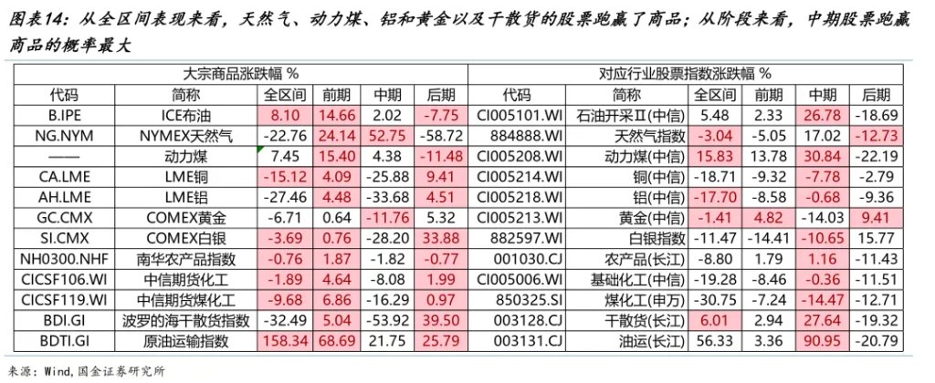 国金牟一凌:风险资产见底信号与中期主线 第10张 国金牟一凌:风险资产见底信号与中期主线 第10张