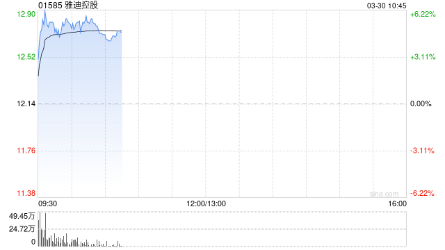 雅迪控股发布年度业绩 股东应占溢利29.12亿元同比增长128.8% 第1张 雅迪控股发布年度业绩 股东应占溢利29.12亿元同比增长128.8% 第1张