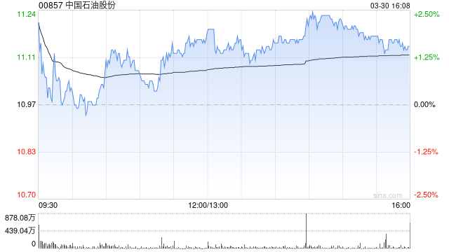 里昂:升中国石油股份目标价至12港元 料今年表现续跑赢同业 第1张 里昂:升中国石油股份目标价至12港元 料今年表现续跑赢同业 第1张