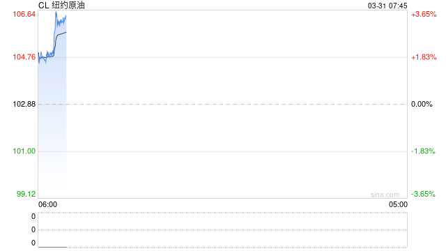 伊朗议会批准对霍尔木兹海峡征收通行费的法案!白宫:特朗普希望4月6日前达成协议!国际油价应声大涨 第2张 伊朗议会批准对霍尔木兹海峡征收通行费的法案!白宫:特朗普希望4月6日前达成协议!国际油价应声大涨 第2张