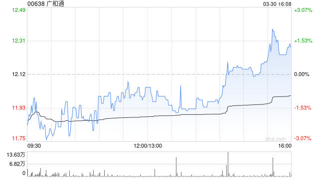 广和通发布年度业绩 归母净利润3.47亿元同比减少48.05%  第1张