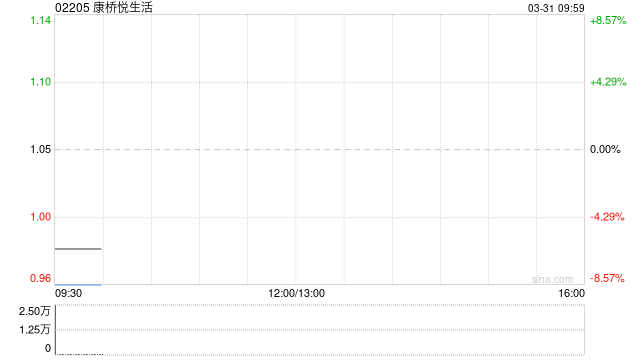康桥悦生活发布年度业绩 收入9.32亿元 第1张 康桥悦生活发布年度业绩 收入9.32亿元 第1张
