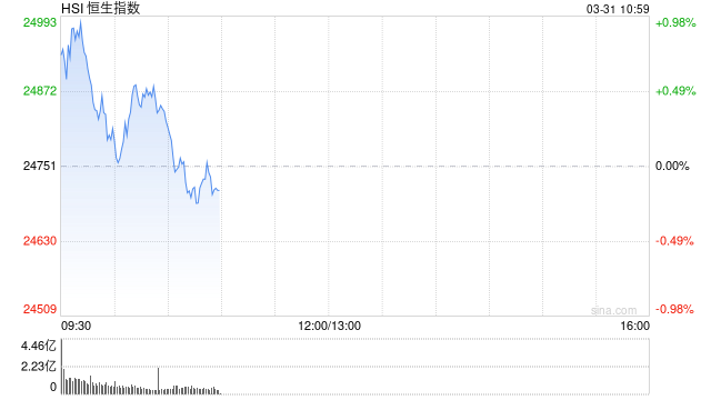 快讯:恒指高开0.27% 科指涨0.08% 生物医药股活跃 傅里叶上市首日涨112% 第1张 快讯:恒指高开0.27% 科指涨0.08% 生物医药股活跃 傅里叶上市首日涨112% 第1张