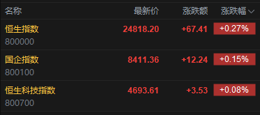 快讯:恒指高开0.27% 科指涨0.08% 生物医药股活跃 傅里叶上市首日涨112% 第2张 快讯:恒指高开0.27% 科指涨0.08% 生物医药股活跃 傅里叶上市首日涨112% 第2张