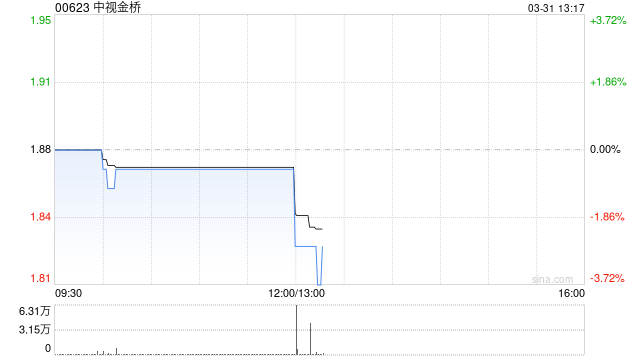 中视金桥发布年度业绩 股东应占溢利8004.3万元同比下降25% 第1张 中视金桥发布年度业绩 股东应占溢利8004.3万元同比下降25% 第1张