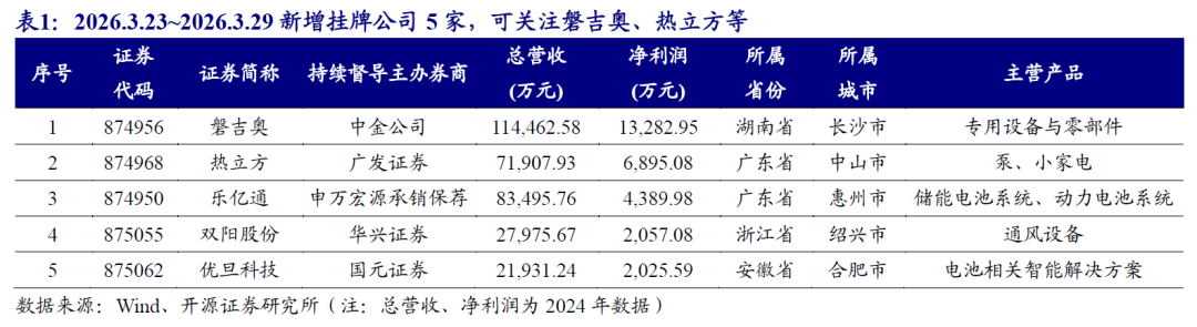【开源掘金新三板】新质生产力“小巨人”出海,关注全球主流车企零部件磐吉奥与空气源热泵热立方--No.15 第7张 【开源掘金新三板】新质生产力“小巨人”出海,关注全球主流车企零部件磐吉奥与空气源热泵热立方--No.15 第7张