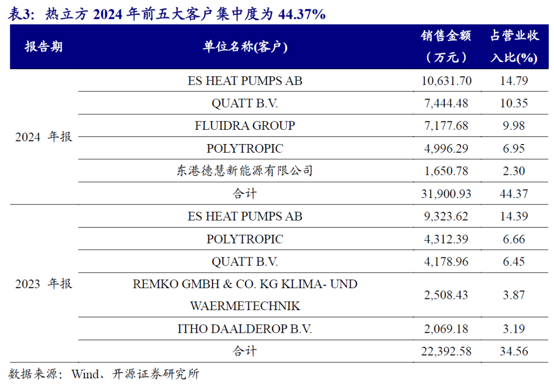 【开源掘金新三板】新质生产力“小巨人”出海,关注全球主流车企零部件磐吉奥与空气源热泵热立方--No.15 第12张 【开源掘金新三板】新质生产力“小巨人”出海,关注全球主流车企零部件磐吉奥与空气源热泵热立方--No.15 第12张