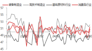 东海期货宏观数据观察：3月制造业PMI超预期回升，经济景气水平回升  第4张