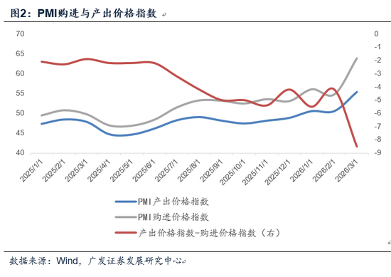 广发宏观郭磊：3月PMI主要亮点和短板简析  第2张