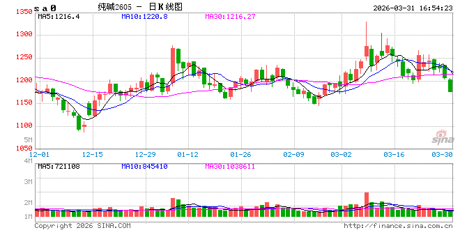 光大期货0331热点追踪:基本面与宏观面共振,纯碱延续弱势下行 第2张 光大期货0331热点追踪:基本面与宏观面共振,纯碱延续弱势下行 第2张