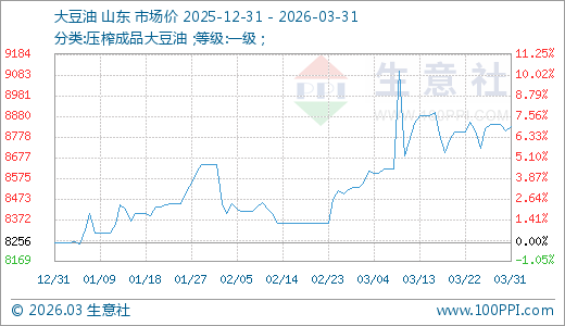 03月31日大豆油8830.00元/吨 30天上涨3.52% 第1张 03月31日大豆油8830.00元/吨 30天上涨3.52% 第1张