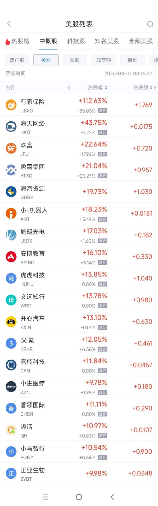 4月1日热门中概股多数上涨 小马智行涨10.54%,中国新城农村跌4.96% 第1张 4月1日热门中概股多数上涨 小马智行涨10.54%,中国新城农村跌4.96% 第1张