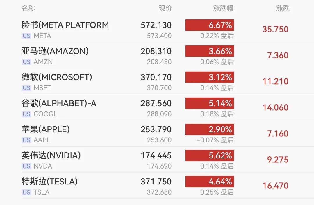 美股大涨,道指暴涨超1100点,中概股、科技股大幅走强 第3张 美股大涨,道指暴涨超1100点,中概股、科技股大幅走强 第3张