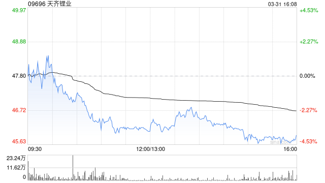 天齐锂业获摩根大通增持约200.44万股 每股作价约44.69港元  第1张
