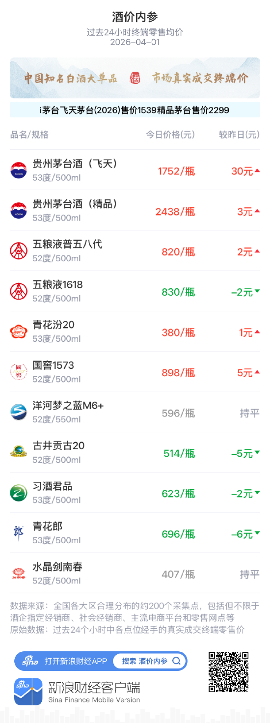 酒价内参4月1日价格发布 青花郎回落6元 第1张 酒价内参4月1日价格发布 青花郎回落6元 第1张