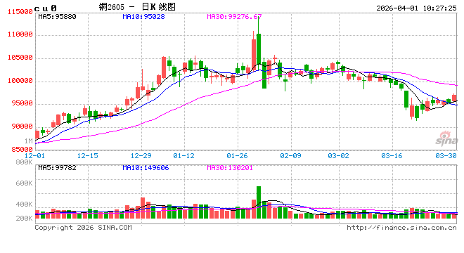 中信建投期货:4月1日工业品早报 第2张 中信建投期货:4月1日工业品早报 第2张