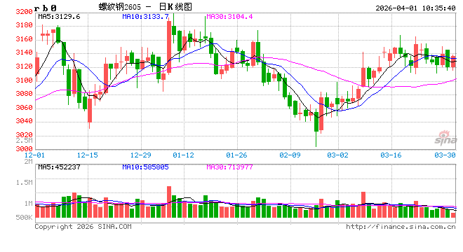 光大期货:4月1日矿钢煤焦日报 第2张 光大期货:4月1日矿钢煤焦日报 第2张