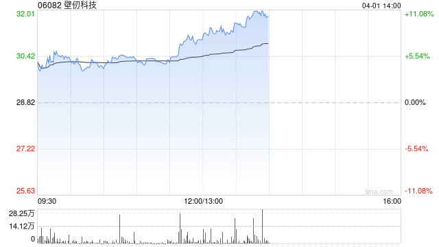 壁仞科技午后涨超8% 2025年度毛利5.57亿元同比增长210.8% 第1张 壁仞科技午后涨超8% 2025年度毛利5.57亿元同比增长210.8% 第1张