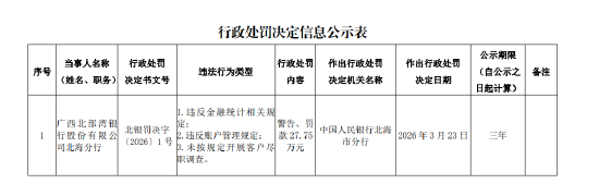 广西北部湾银行北海分行被罚27.75万元：违反金融统计相关规定等  第1张
