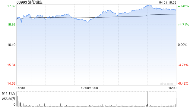 中银国际：上调洛阳钼业目标价至18.76港元 评级升至“买入”  第1张