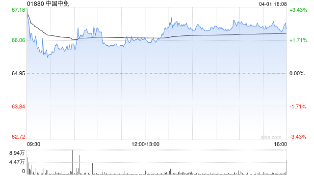 中金：降中国中免至95港元 维持“跑赢行业”评级  第1张