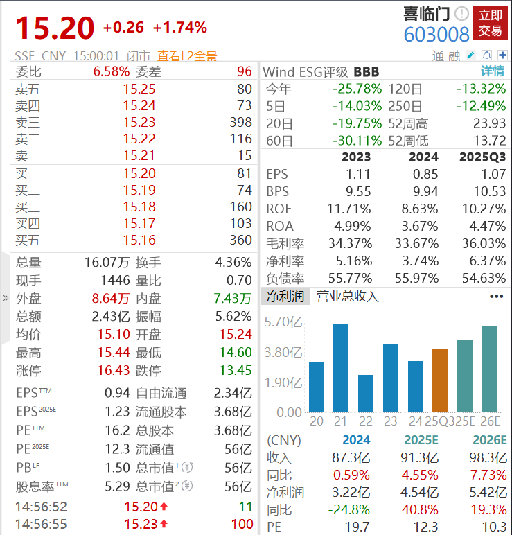 A股“床垫大王”喜临门被立案调查，1亿元现金离奇失踪  第3张