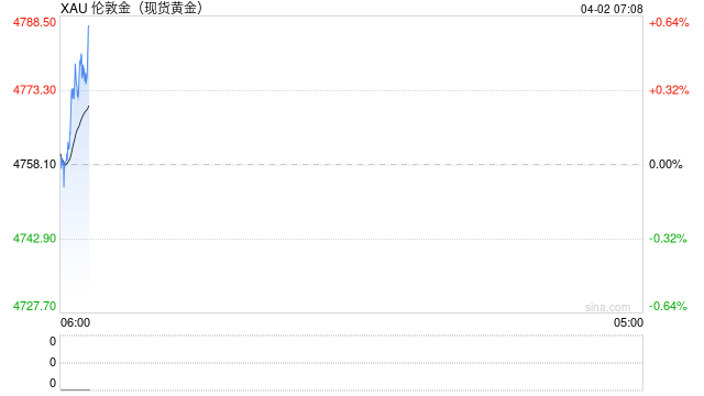 二季度金价前瞻：震荡还将延续多久？  第2张