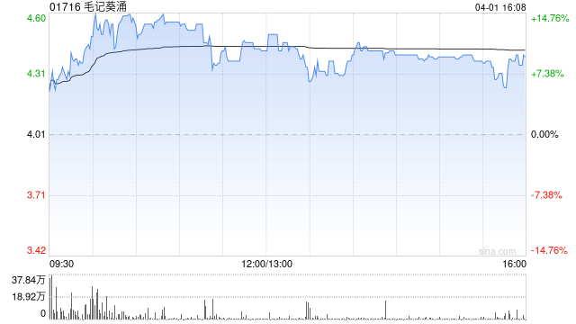 毛记葵涌遭王嘉伟减持159万股 每股均价约3.2港元  第1张