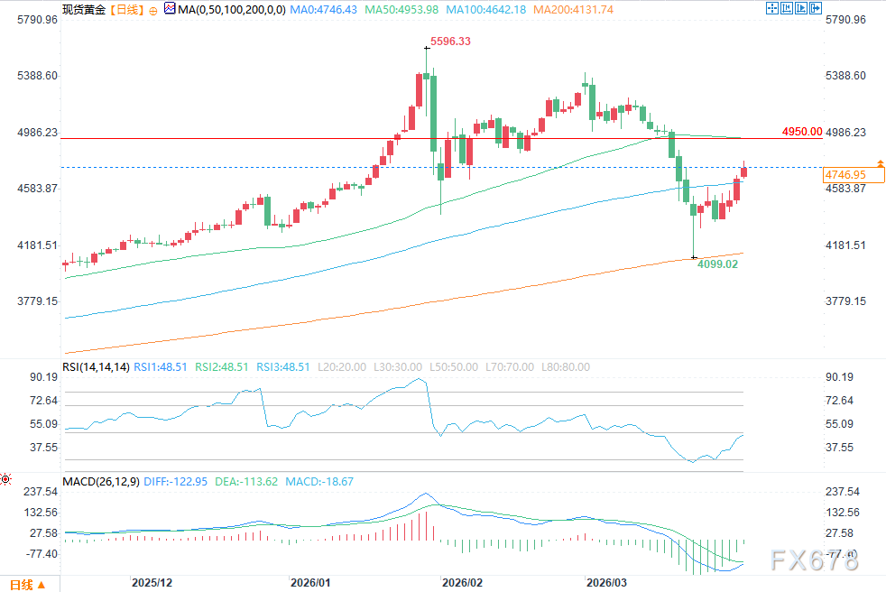 黄金技术性修复，近期涨幅已存在透支？  第2张