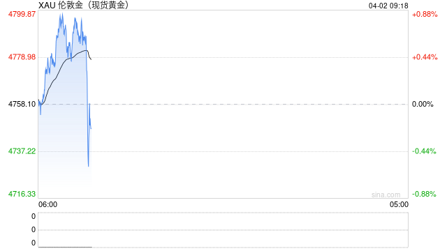 金价狂飙逼近4800美元：当“战争风险”退场，衰退恐慌能否点燃黄金二次高峰？  第2张