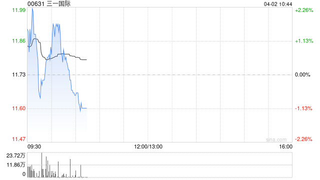 三一国际根据2019年限制性股份奖励计划授予1811.22万股限制性股份  第1张