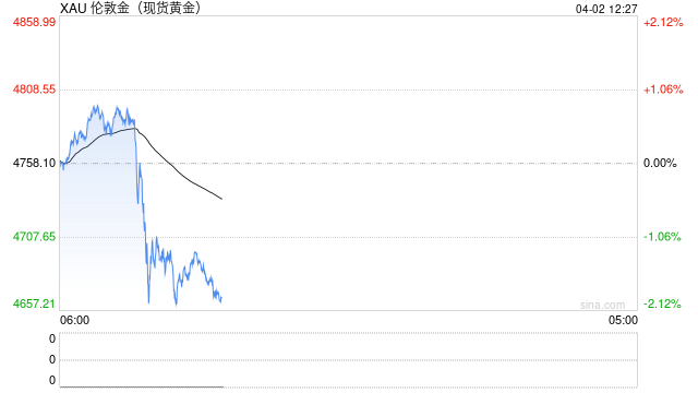 全球资产巨震！特朗普最新讲话！黄金、白银直线跳水，原油飙涨，韩国股市大跌！  第2张