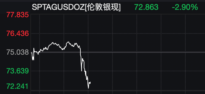 全球资产巨震！特朗普最新讲话！黄金、白银直线跳水，原油飙涨，韩国股市大跌！  第4张