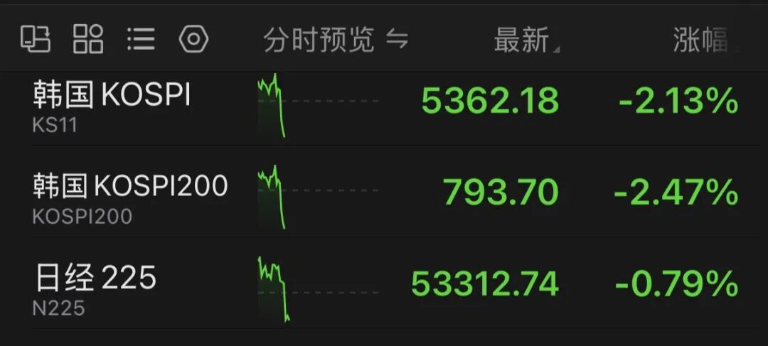 全球资产巨震！特朗普最新讲话！黄金、白银直线跳水，原油飙涨，韩国股市大跌！  第7张