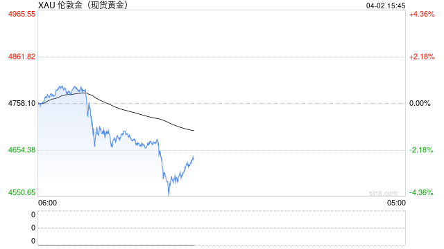 特朗普称“再打两三周”，韩股熔断！黄金跌破4600美元，白银大跌超5%，原油猛涨  第2张