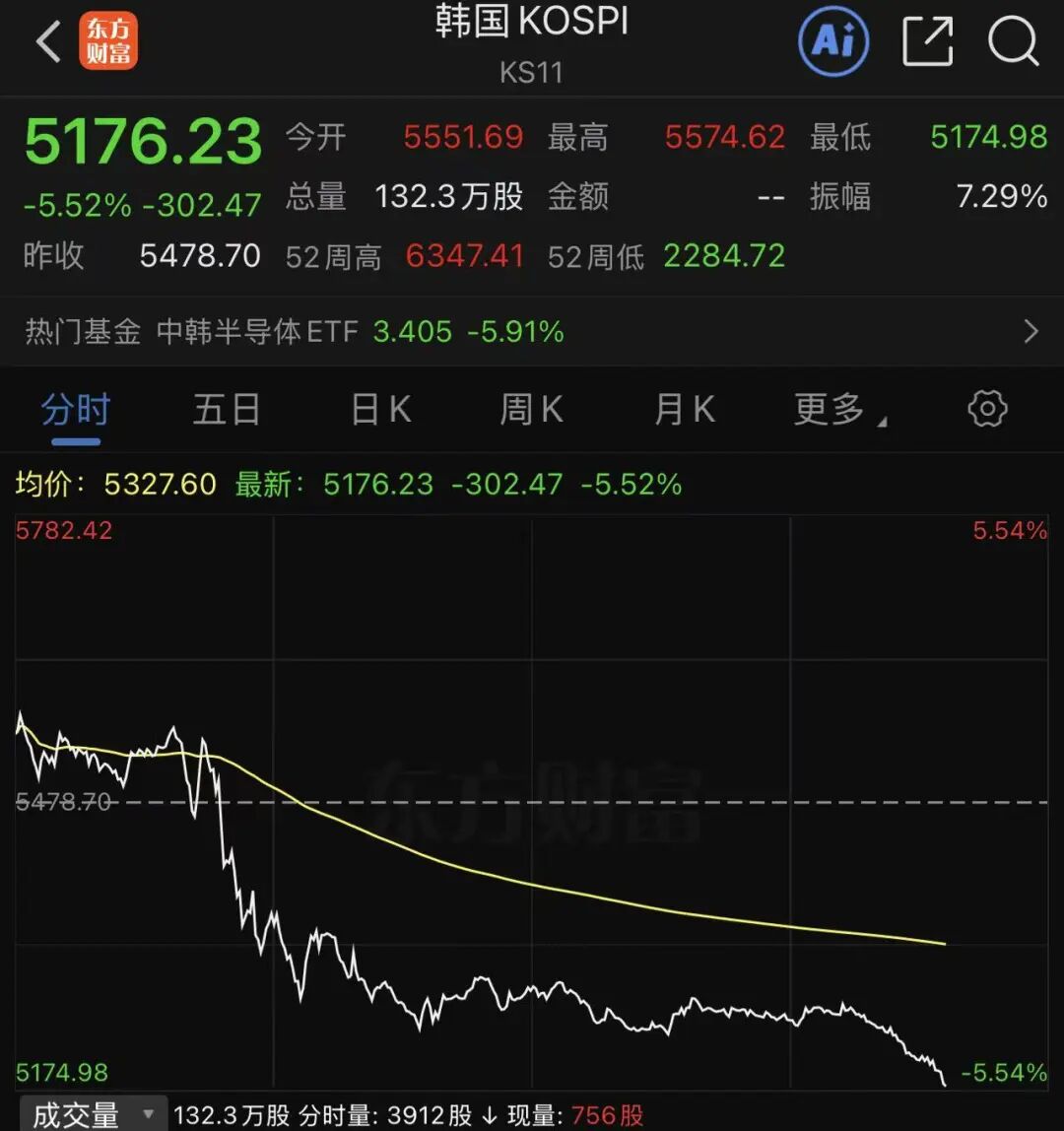 特朗普称“再打两三周”，韩股熔断！黄金跌破4600美元，白银大跌超5%，原油猛涨  第3张