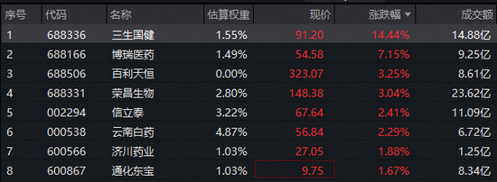 韧性十足！制药板块逆市飘红，场内唯一药ETF（562050）收复半年线！三生国健业绩炸裂，股价狂飙14%创新高  第2张
