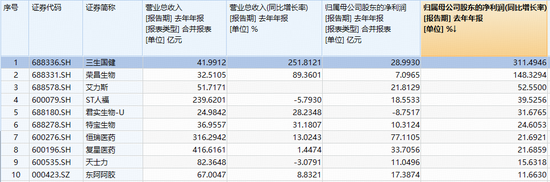 韧性十足！制药板块逆市飘红，场内唯一药ETF（562050）收复半年线！三生国健业绩炸裂，股价狂飙14%创新高  第3张