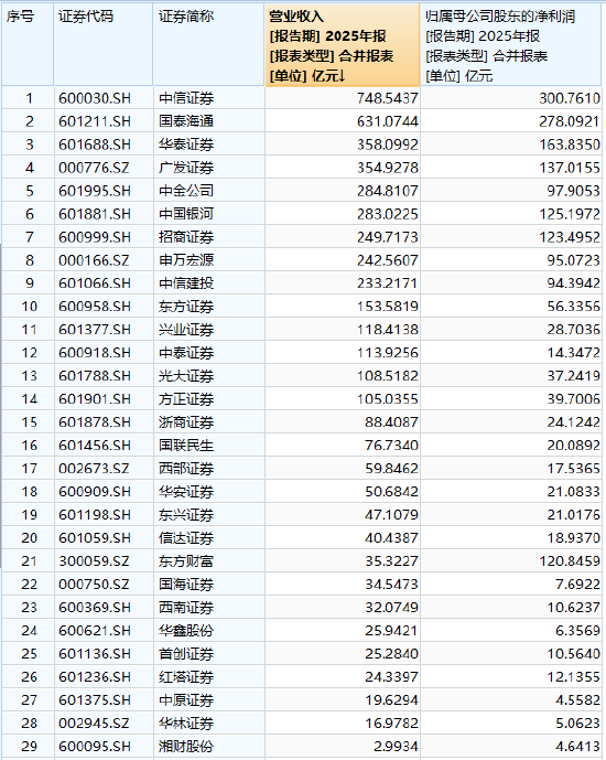 2025券业薪酬镜像：高管普遍降、员工小幅涨，广发证券高管逆势加薪百万元  第1张