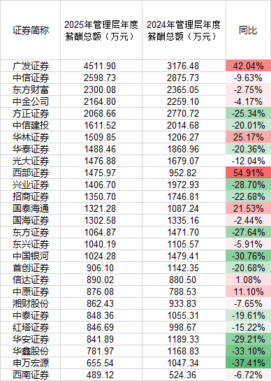 2025券业薪酬镜像：高管普遍降、员工小幅涨，广发证券高管逆势加薪百万元  第2张