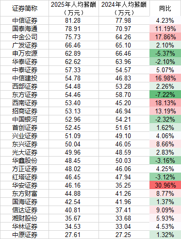 2025券业薪酬镜像：高管普遍降、员工小幅涨，广发证券高管逆势加薪百万元  第5张