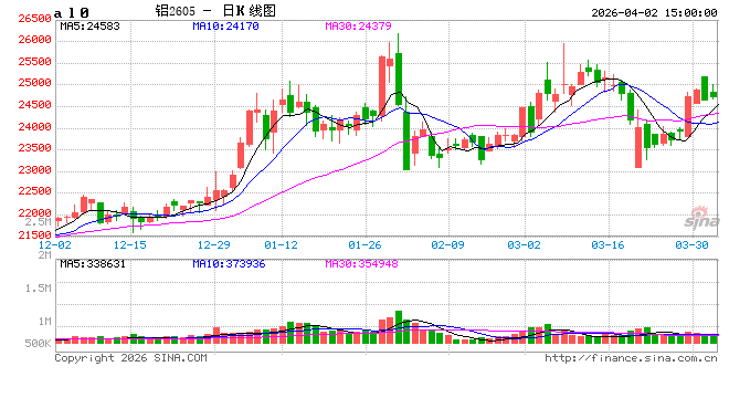 长江有色：2日铝价小涨 假期前下游有刚性补货需求  第2张