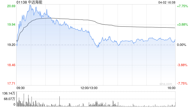 富瑞：升中远海能目标价至24.6港元 重申“买入”评级  第1张