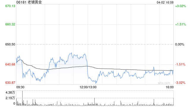 花旗：老铺黄金管理层对销售前景充满信心 重申“买入”评级  第1张
