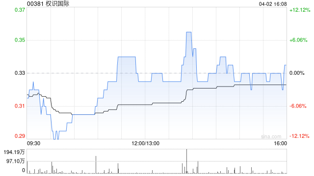 权识国际拟折让约19.4%发行1.473亿股认购股份以抵消债务  第1张