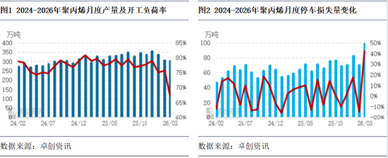 聚丙烯：3月检修损失量新高，供应锐减支撑4月场内预期  第3张