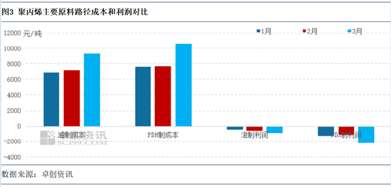 聚丙烯：3月检修损失量新高，供应锐减支撑4月场内预期  第4张